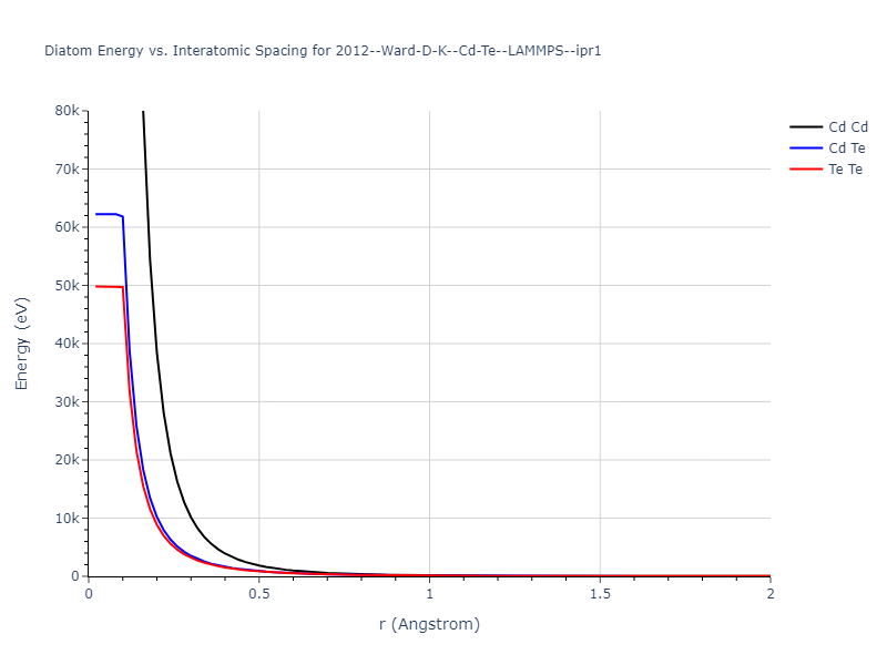 2012--Ward-D-K--Cd-Te--LAMMPS--ipr1/diatom_short