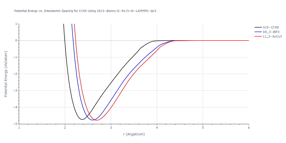 2013--Bonny-G--Fe-Cr-W--LAMMPS--ipr2/EvsR.Cr3W