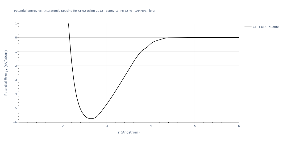 2013--Bonny-G--Fe-Cr-W--LAMMPS--ipr3/EvsR.CrW2