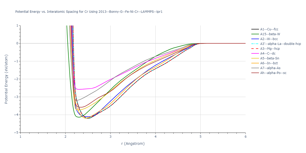 2013--Bonny-G--Fe-Ni-Cr--LAMMPS--ipr1/EvsR.Cr