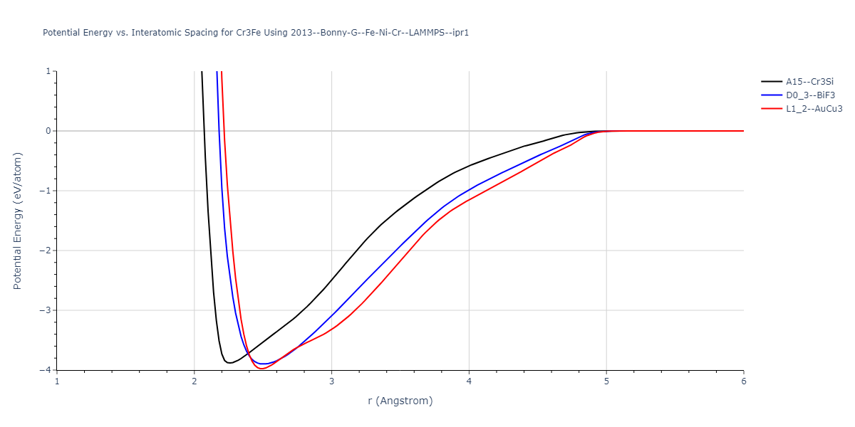 2013--Bonny-G--Fe-Ni-Cr--LAMMPS--ipr1/EvsR.Cr3Fe