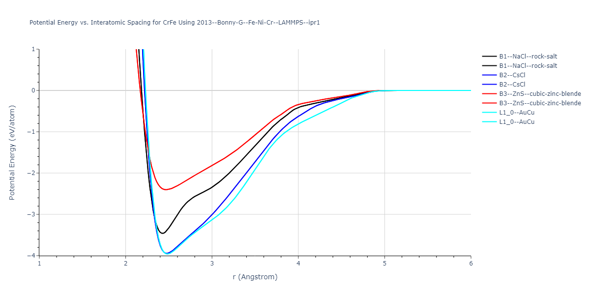 2013--Bonny-G--Fe-Ni-Cr--LAMMPS--ipr1/EvsR.CrFe