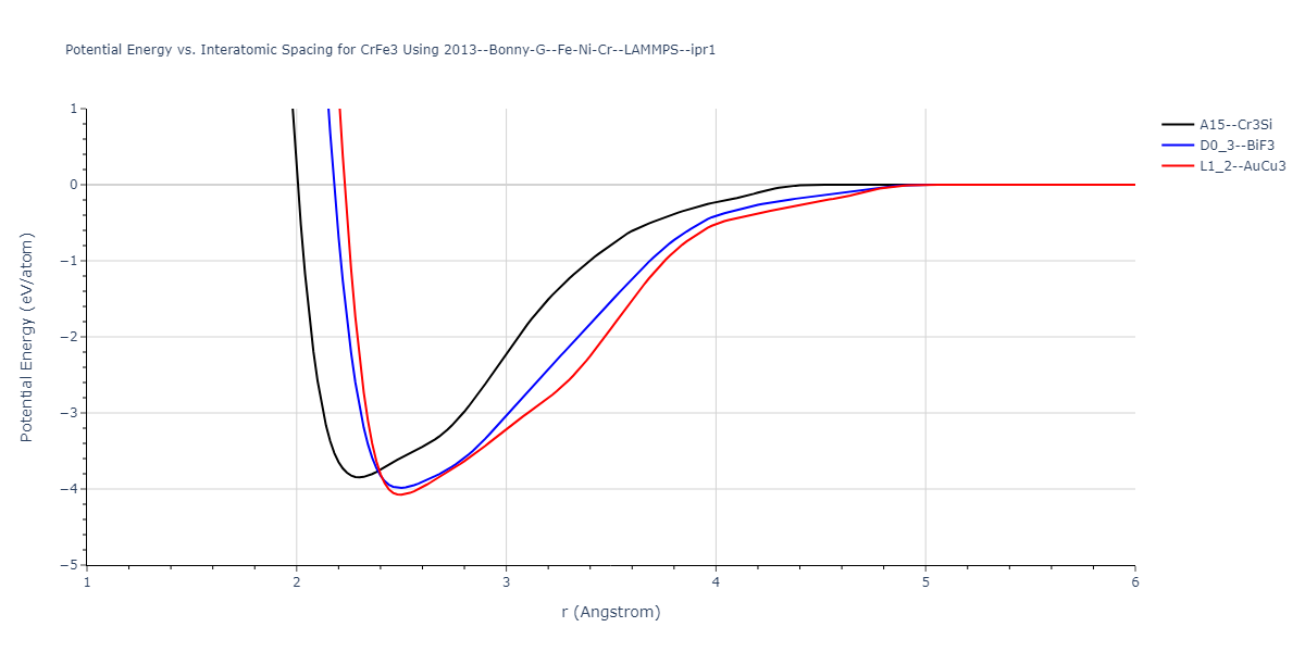 2013--Bonny-G--Fe-Ni-Cr--LAMMPS--ipr1/EvsR.CrFe3