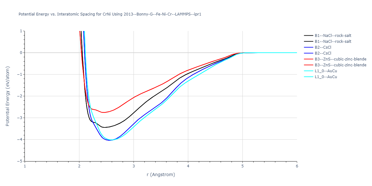 2013--Bonny-G--Fe-Ni-Cr--LAMMPS--ipr1/EvsR.CrNi