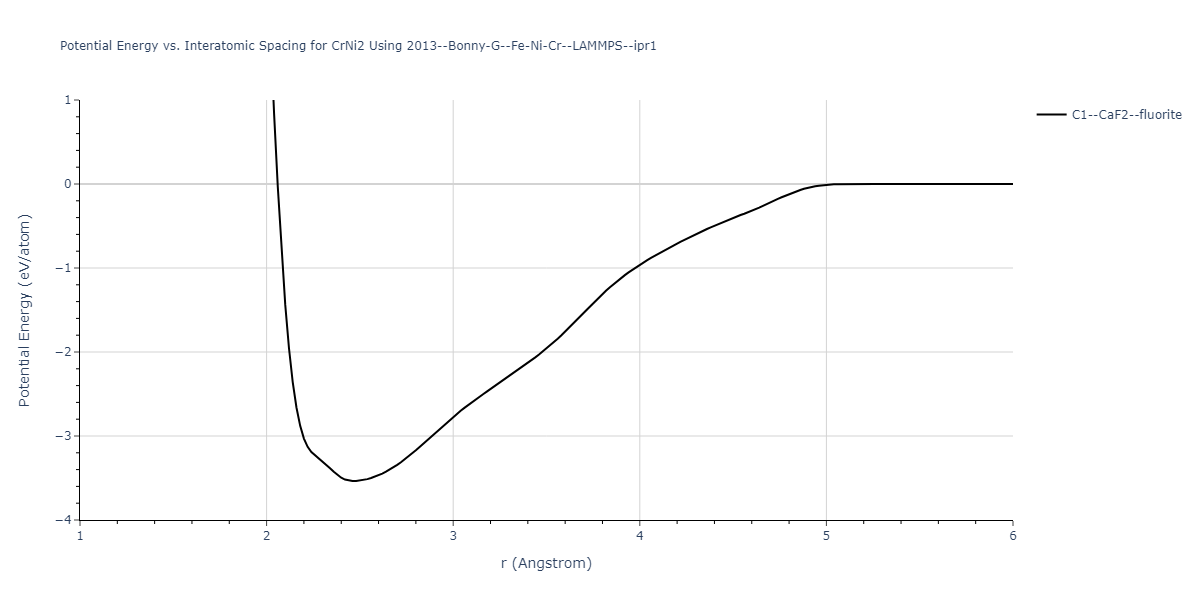 2013--Bonny-G--Fe-Ni-Cr--LAMMPS--ipr1/EvsR.CrNi2