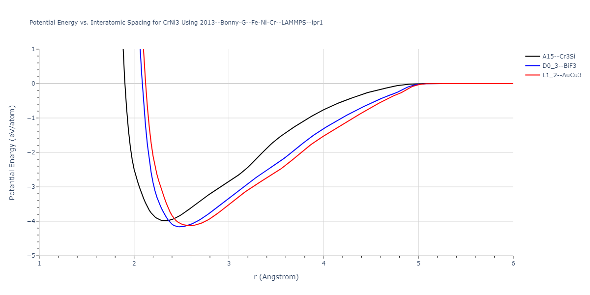 2013--Bonny-G--Fe-Ni-Cr--LAMMPS--ipr1/EvsR.CrNi3