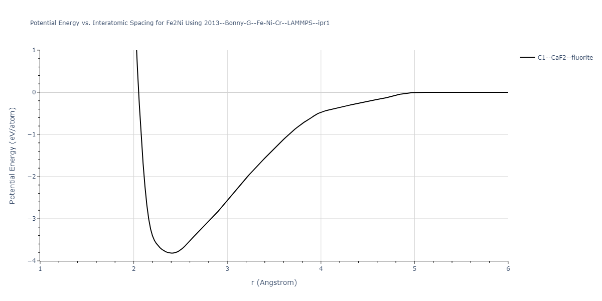 2013--Bonny-G--Fe-Ni-Cr--LAMMPS--ipr1/EvsR.Fe2Ni