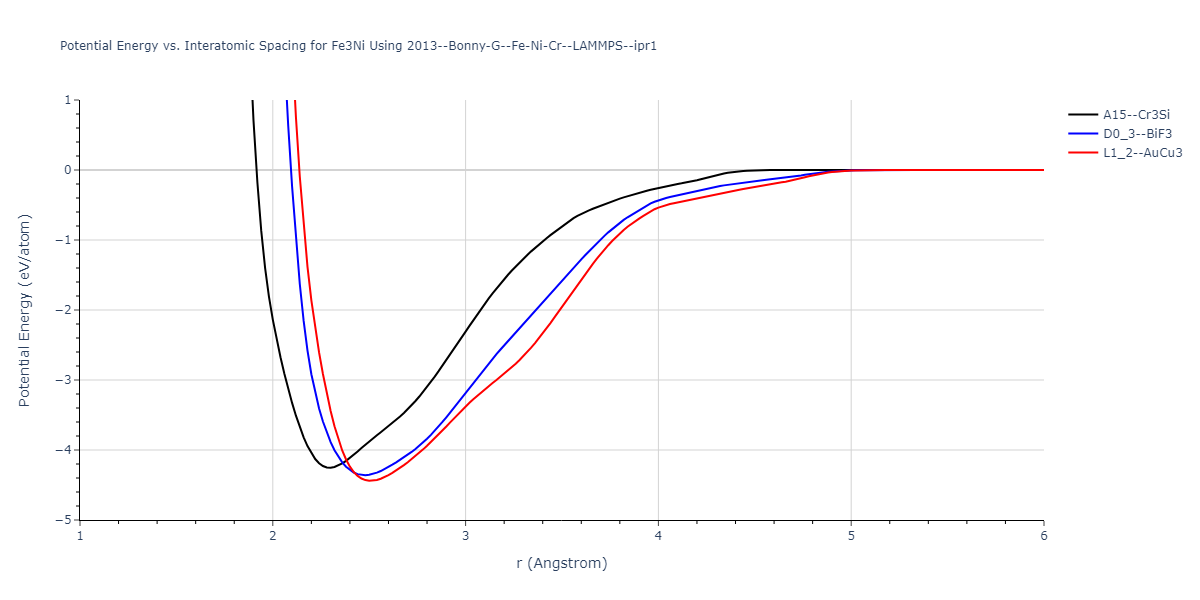 2013--Bonny-G--Fe-Ni-Cr--LAMMPS--ipr1/EvsR.Fe3Ni