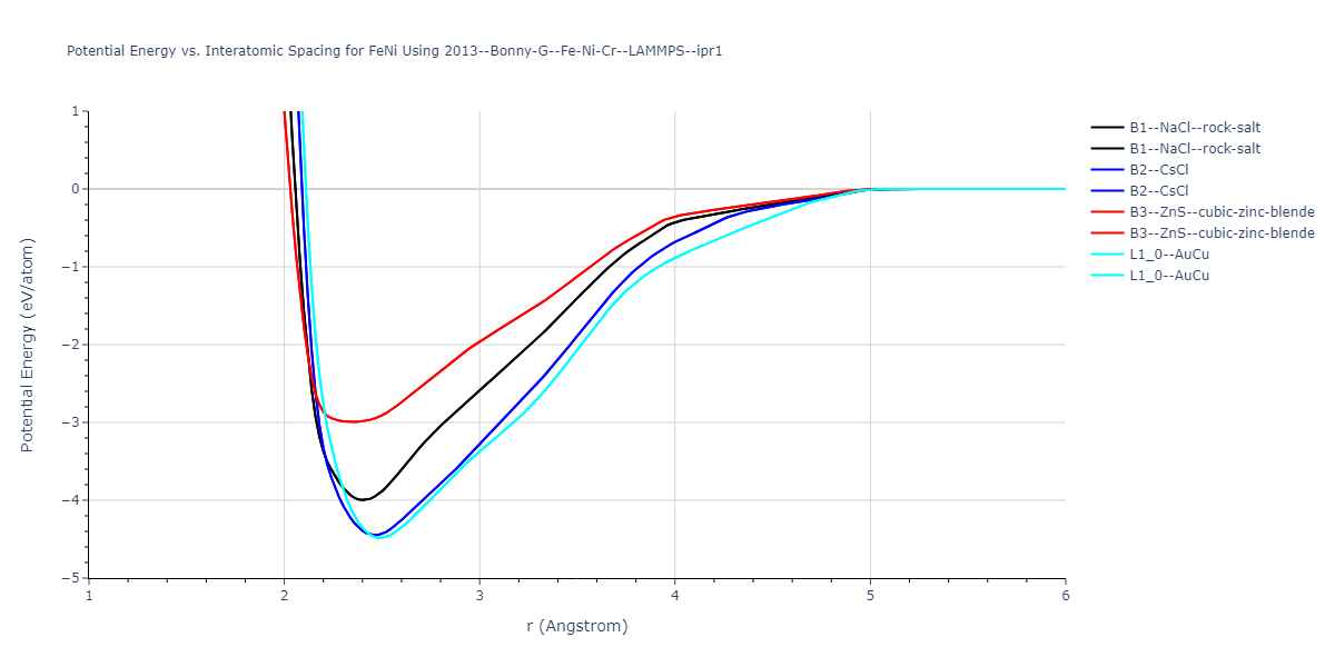 2013--Bonny-G--Fe-Ni-Cr--LAMMPS--ipr1/EvsR.FeNi