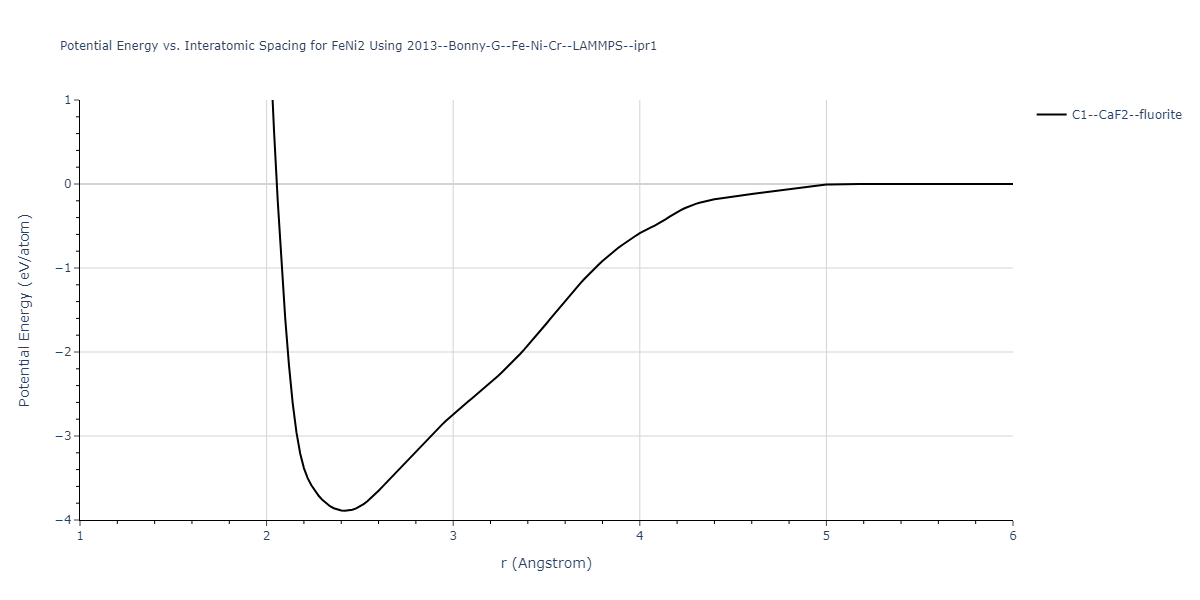 2013--Bonny-G--Fe-Ni-Cr--LAMMPS--ipr1/EvsR.FeNi2