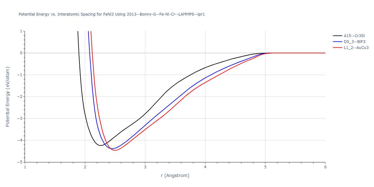 2013--Bonny-G--Fe-Ni-Cr--LAMMPS--ipr1/EvsR.FeNi3