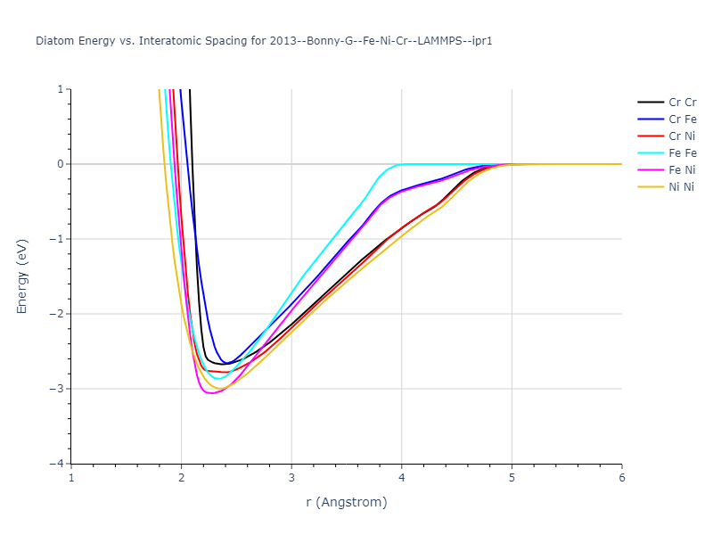 2013--Bonny-G--Fe-Ni-Cr--LAMMPS--ipr1/diatom