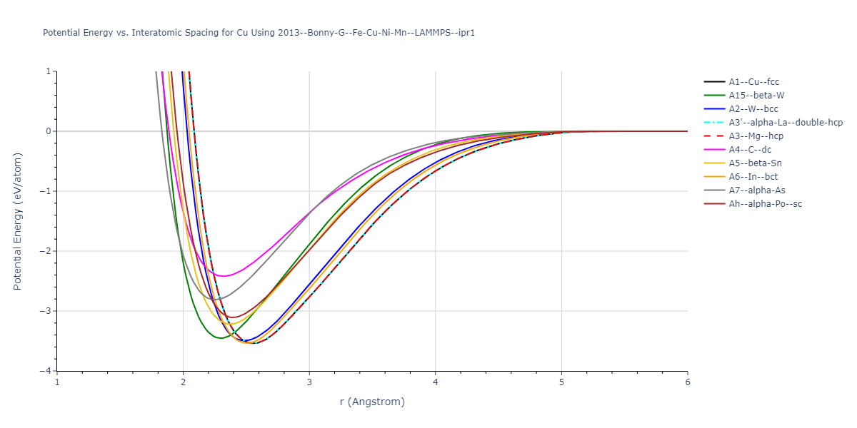 2013--Bonny-G--Fe-Cu-Ni-Mn--LAMMPS--ipr1/EvsR.Cu