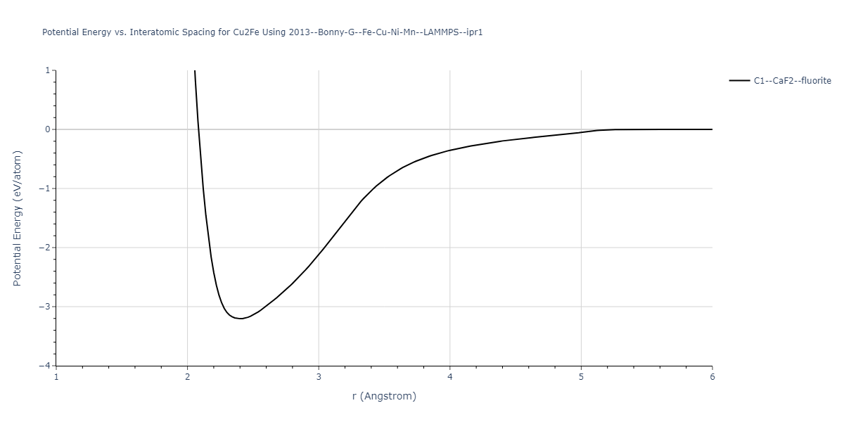 2013--Bonny-G--Fe-Cu-Ni-Mn--LAMMPS--ipr1/EvsR.Cu2Fe