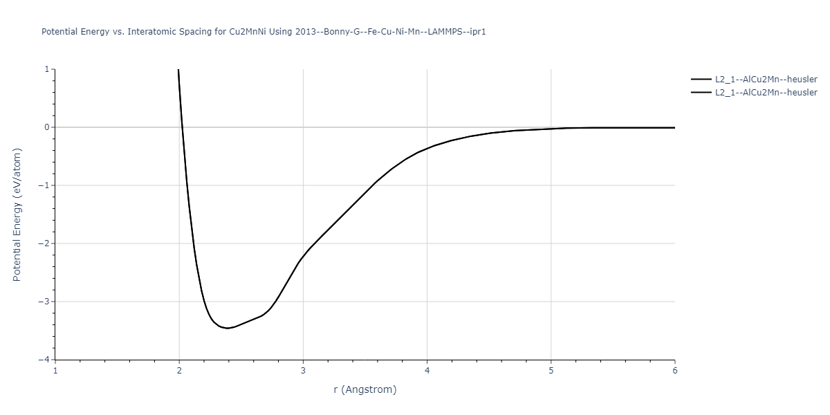 2013--Bonny-G--Fe-Cu-Ni-Mn--LAMMPS--ipr1/EvsR.Cu2MnNi