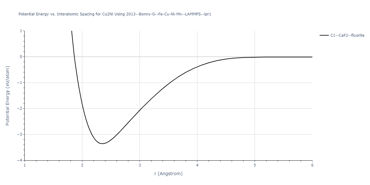 2013--Bonny-G--Fe-Cu-Ni-Mn--LAMMPS--ipr1/EvsR.Cu2Ni