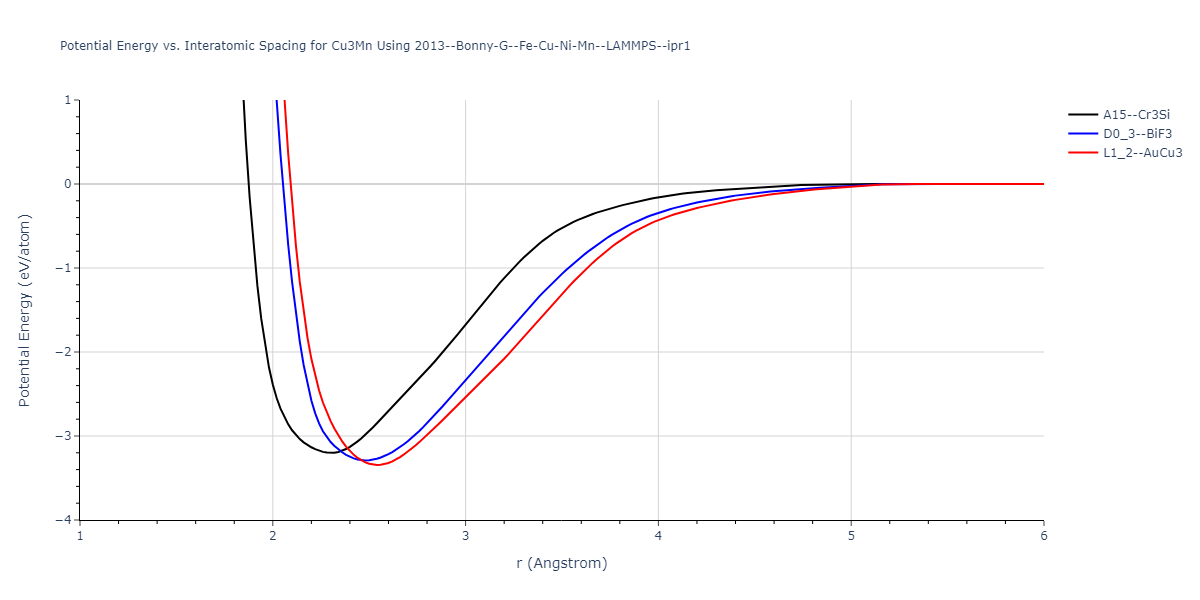 2013--Bonny-G--Fe-Cu-Ni-Mn--LAMMPS--ipr1/EvsR.Cu3Mn