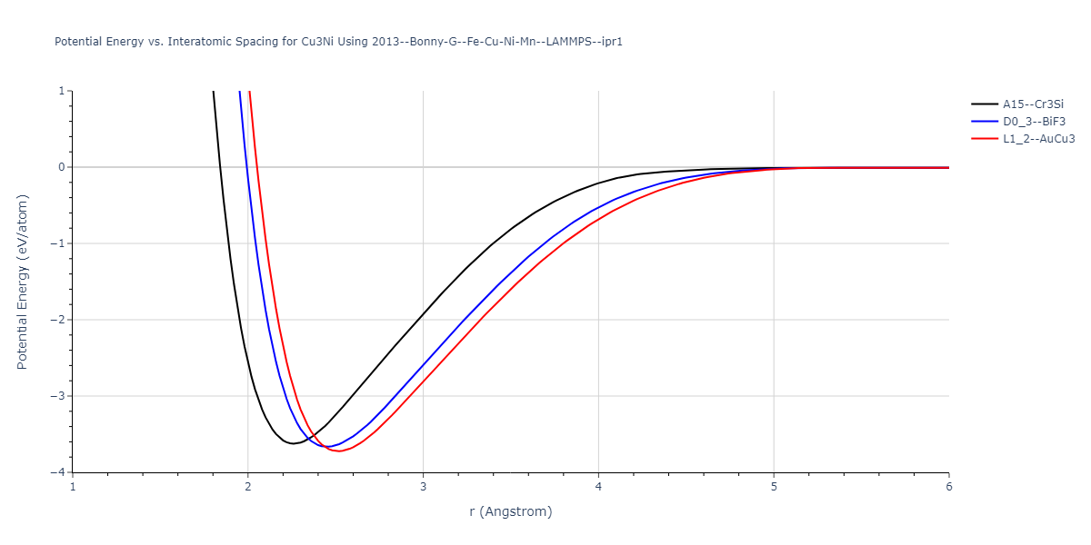 2013--Bonny-G--Fe-Cu-Ni-Mn--LAMMPS--ipr1/EvsR.Cu3Ni