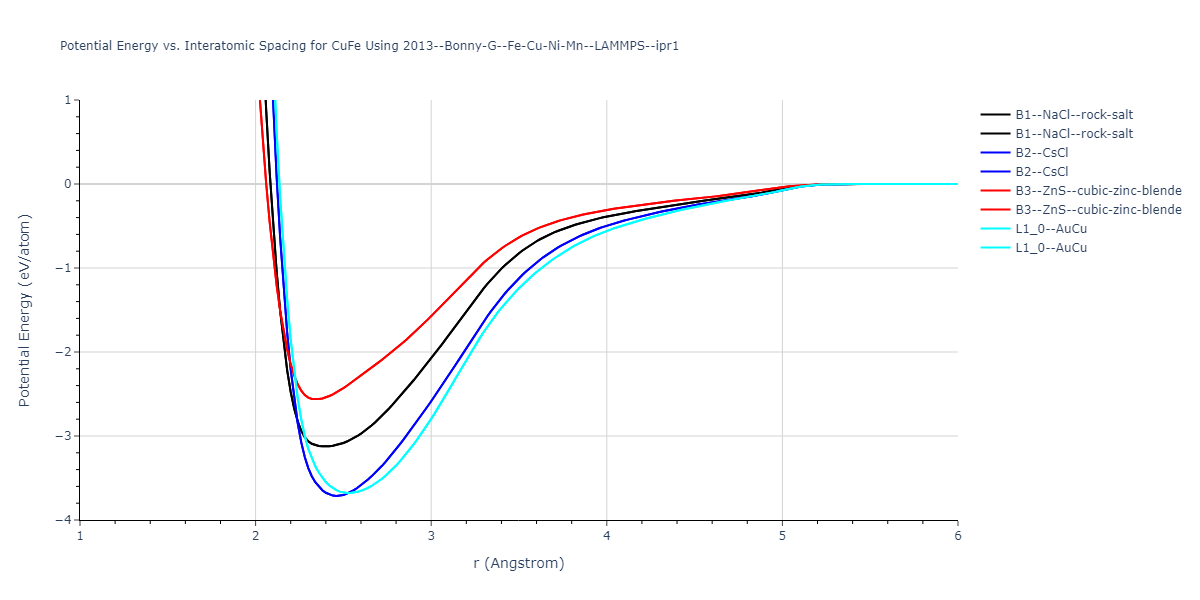 2013--Bonny-G--Fe-Cu-Ni-Mn--LAMMPS--ipr1/EvsR.CuFe