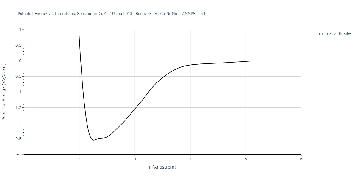 2013--Bonny-G--Fe-Cu-Ni-Mn--LAMMPS--ipr1/EvsR.CuMn2