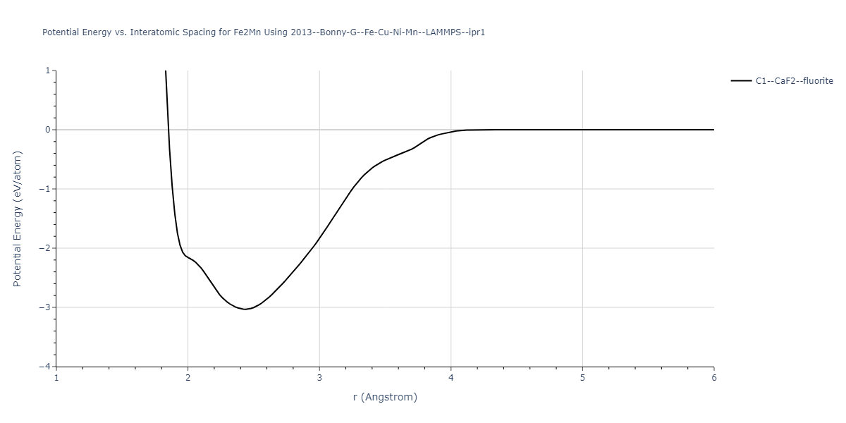 2013--Bonny-G--Fe-Cu-Ni-Mn--LAMMPS--ipr1/EvsR.Fe2Mn