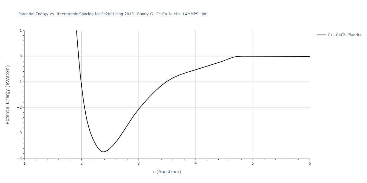 2013--Bonny-G--Fe-Cu-Ni-Mn--LAMMPS--ipr1/EvsR.Fe2Ni