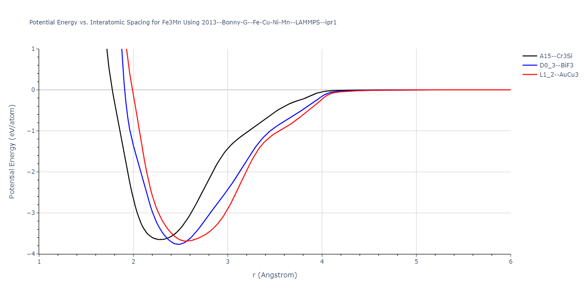 2013--Bonny-G--Fe-Cu-Ni-Mn--LAMMPS--ipr1/EvsR.Fe3Mn