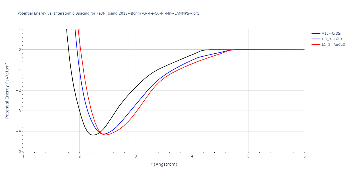 2013--Bonny-G--Fe-Cu-Ni-Mn--LAMMPS--ipr1/EvsR.Fe3Ni