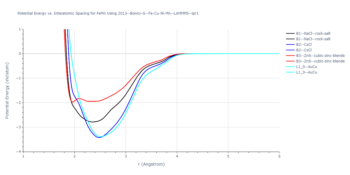 2013--Bonny-G--Fe-Cu-Ni-Mn--LAMMPS--ipr1/EvsR.FeMn