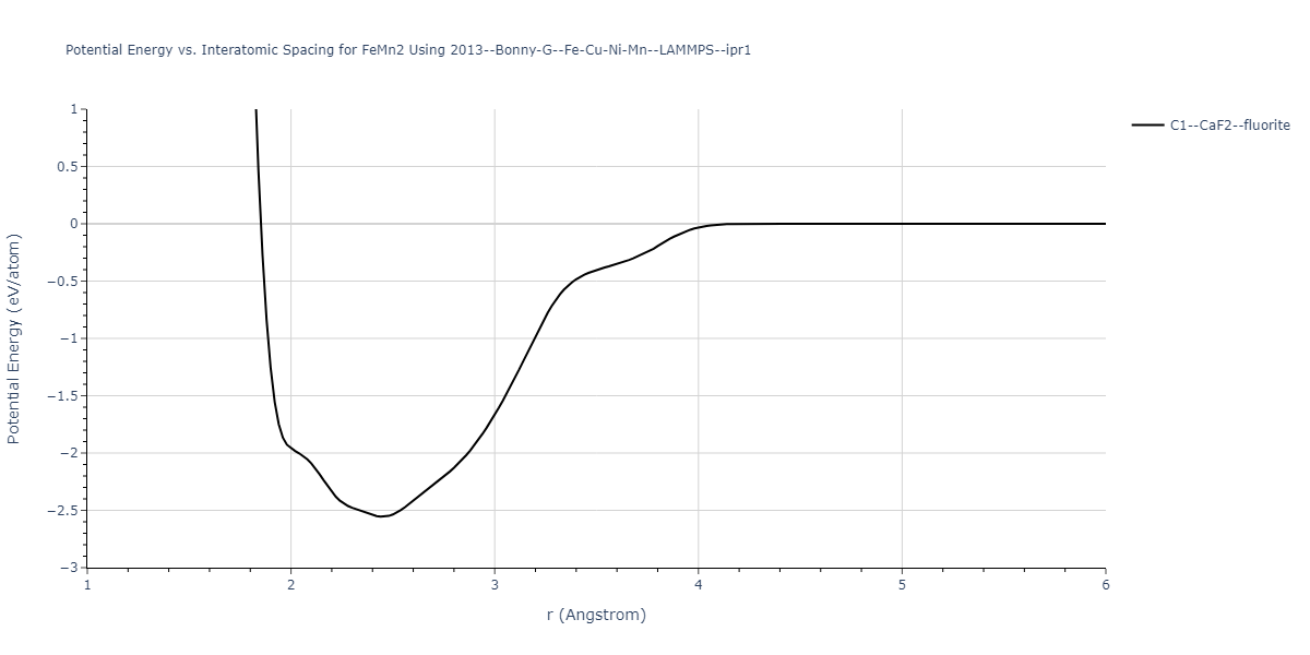 2013--Bonny-G--Fe-Cu-Ni-Mn--LAMMPS--ipr1/EvsR.FeMn2