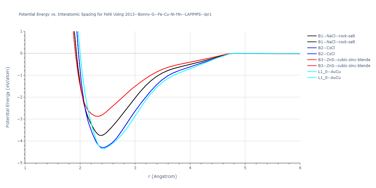 2013--Bonny-G--Fe-Cu-Ni-Mn--LAMMPS--ipr1/EvsR.FeNi