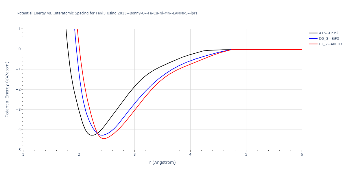 2013--Bonny-G--Fe-Cu-Ni-Mn--LAMMPS--ipr1/EvsR.FeNi3