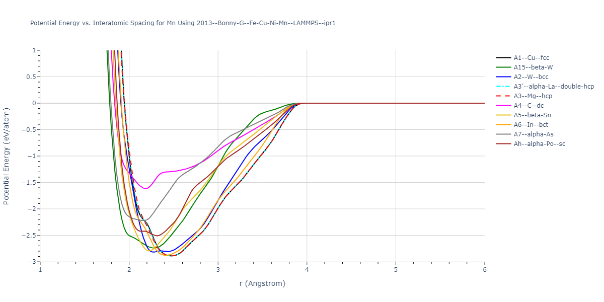 2013--Bonny-G--Fe-Cu-Ni-Mn--LAMMPS--ipr1/EvsR.Mn