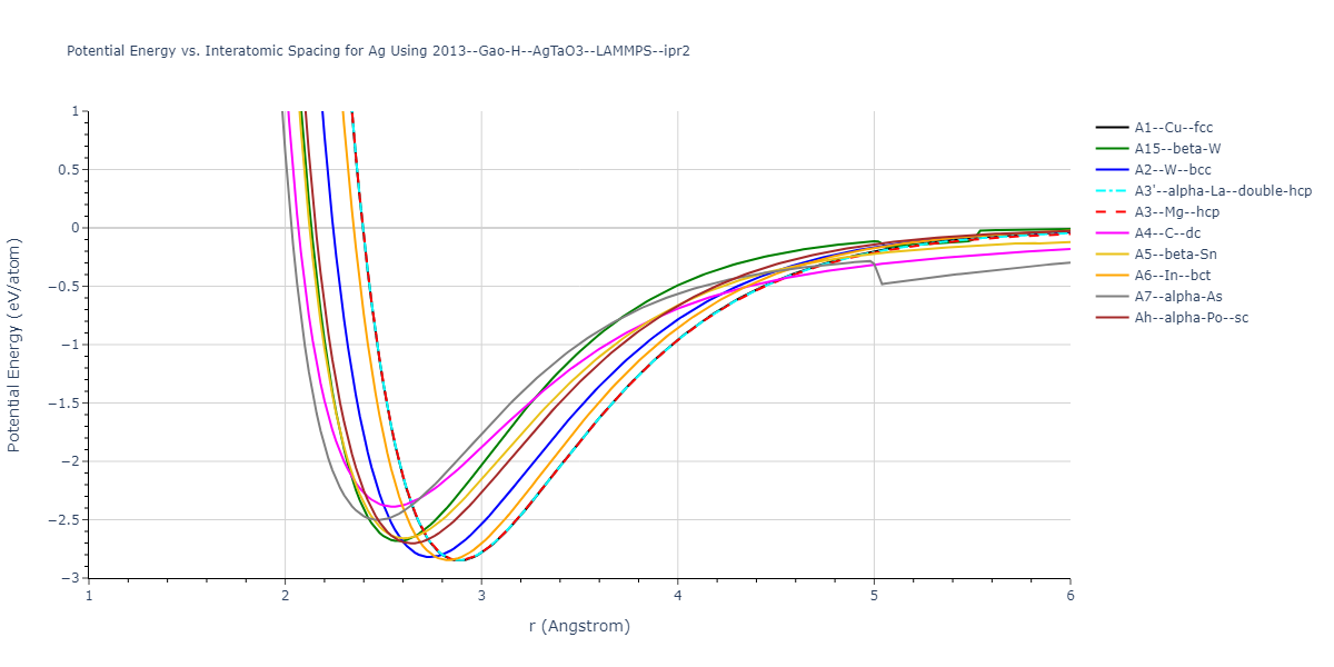 2013--Gao-H--AgTaO3--LAMMPS--ipr2/EvsR.Ag