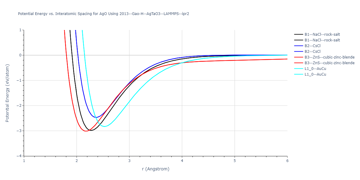 2013--Gao-H--AgTaO3--LAMMPS--ipr2/EvsR.AgO