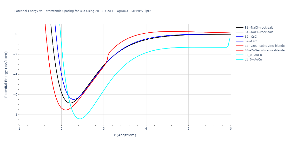 2013--Gao-H--AgTaO3--LAMMPS--ipr2/EvsR.OTa