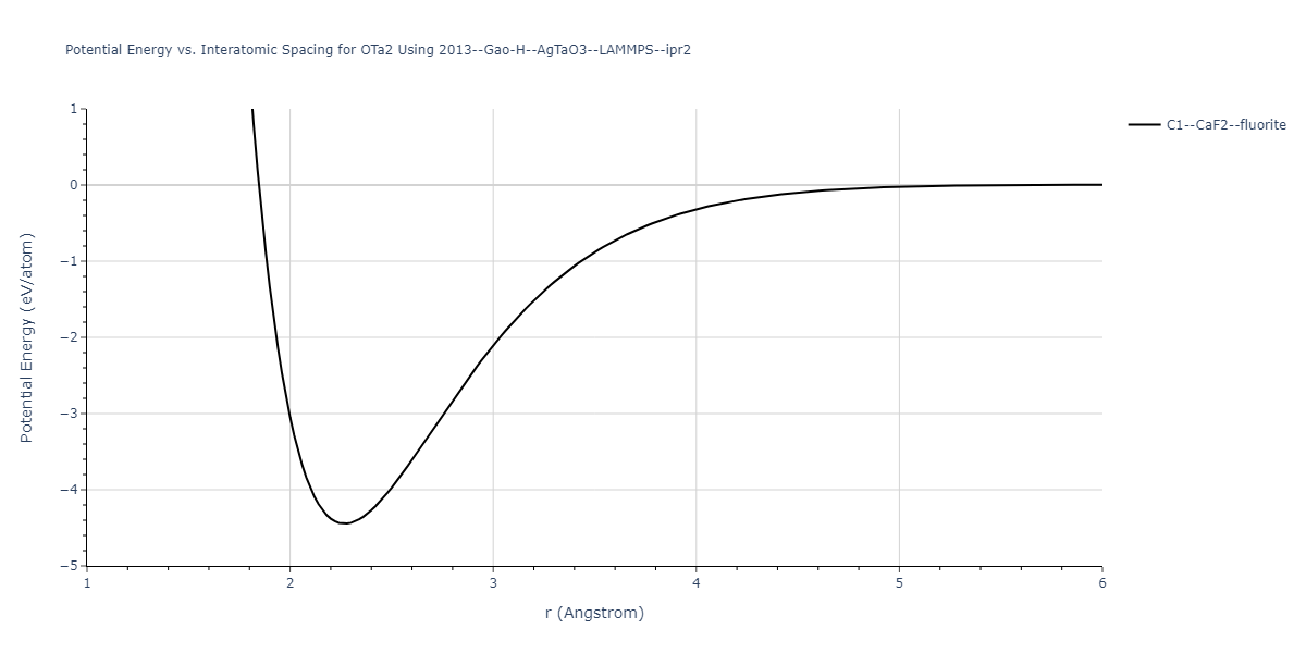 2013--Gao-H--AgTaO3--LAMMPS--ipr2/EvsR.OTa2