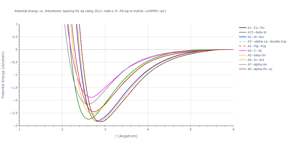 2013--Hale-L-M--Pd-Ag-H-Hybrid--LAMMPS--ipr1/EvsR.Ag