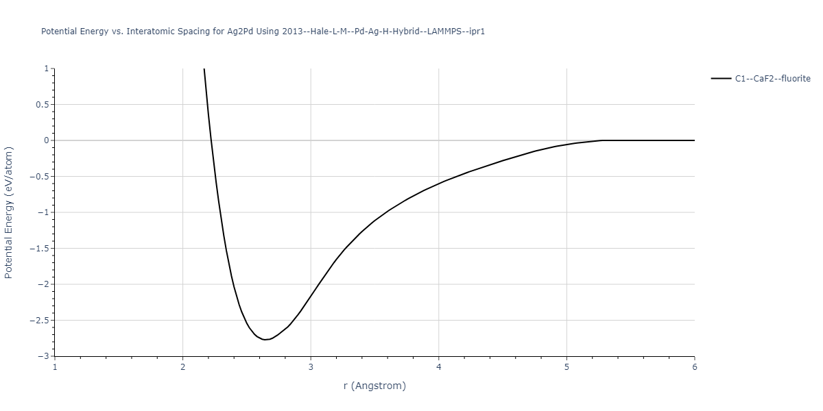 2013--Hale-L-M--Pd-Ag-H-Hybrid--LAMMPS--ipr1/EvsR.Ag2Pd