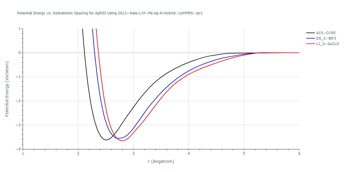 2013--Hale-L-M--Pd-Ag-H-Hybrid--LAMMPS--ipr1/EvsR.AgPd3