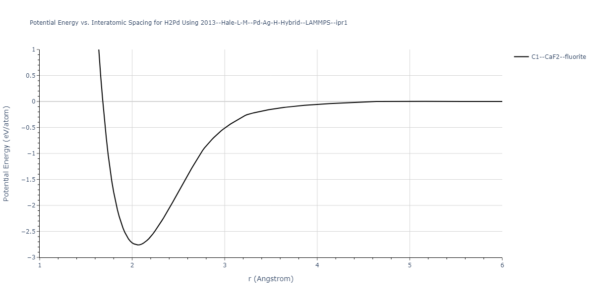 2013--Hale-L-M--Pd-Ag-H-Hybrid--LAMMPS--ipr1/EvsR.H2Pd