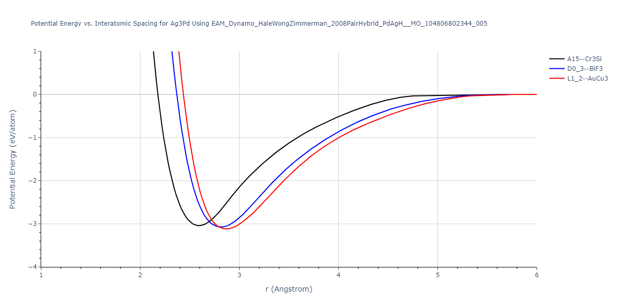 EAM_Dynamo_HaleWongZimmerman_2008PairHybrid_PdAgH__MO_104806802344_005/EvsR.Ag3Pd