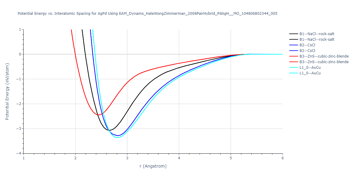 EAM_Dynamo_HaleWongZimmerman_2008PairHybrid_PdAgH__MO_104806802344_005/EvsR.AgPd