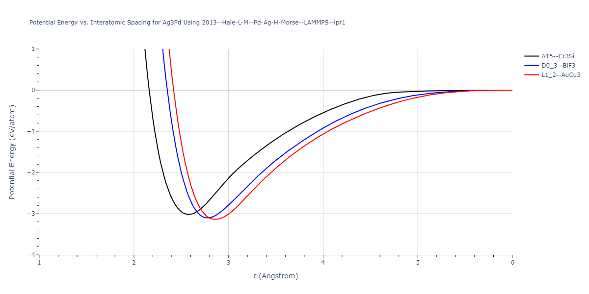 2013--Hale-L-M--Pd-Ag-H-Morse--LAMMPS--ipr1/EvsR.Ag3Pd