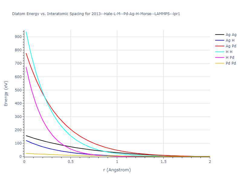 2013--Hale-L-M--Pd-Ag-H-Morse--LAMMPS--ipr1/diatom_short