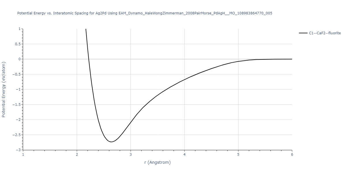 EAM_Dynamo_HaleWongZimmerman_2008PairMorse_PdAgH__MO_108983864770_005/EvsR.Ag2Pd