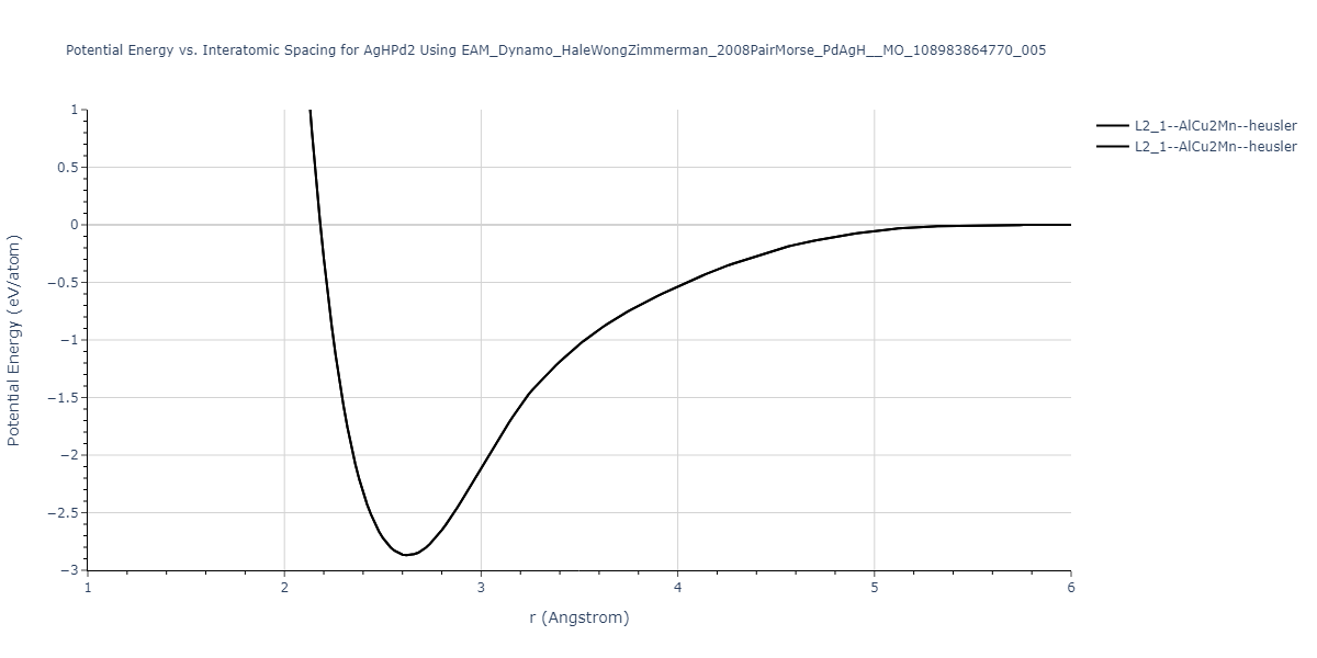 EAM_Dynamo_HaleWongZimmerman_2008PairMorse_PdAgH__MO_108983864770_005/EvsR.AgHPd2