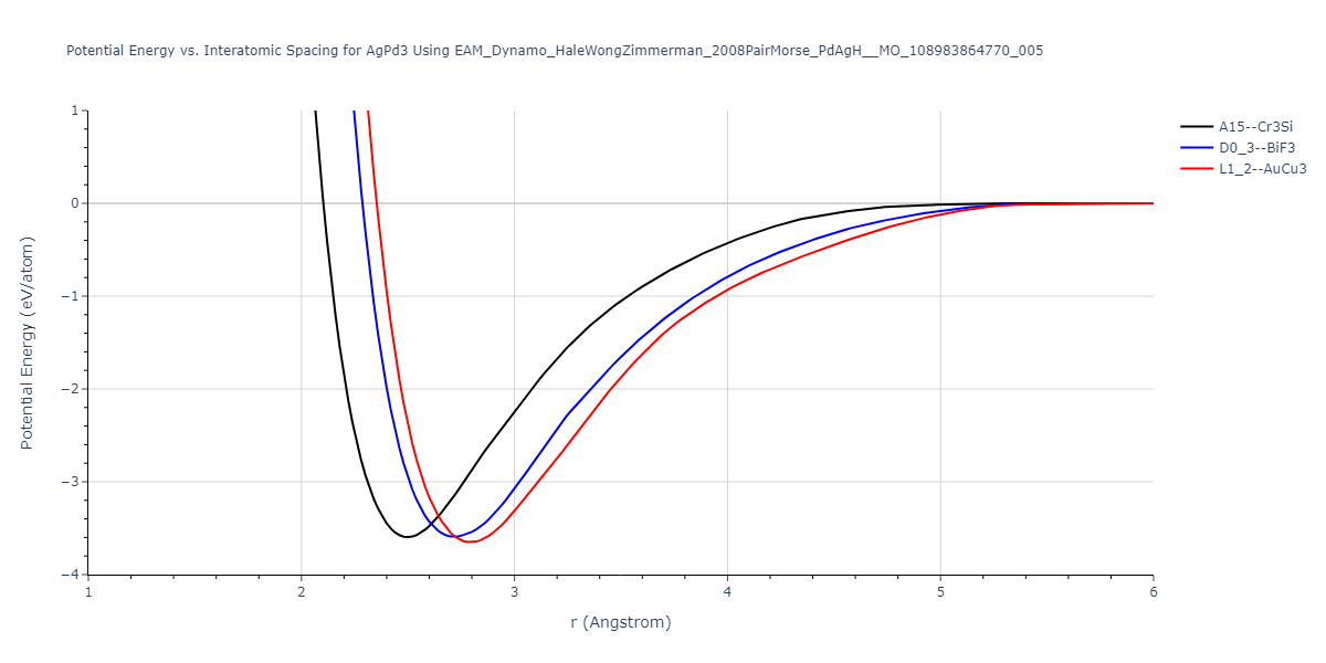 EAM_Dynamo_HaleWongZimmerman_2008PairMorse_PdAgH__MO_108983864770_005/EvsR.AgPd3