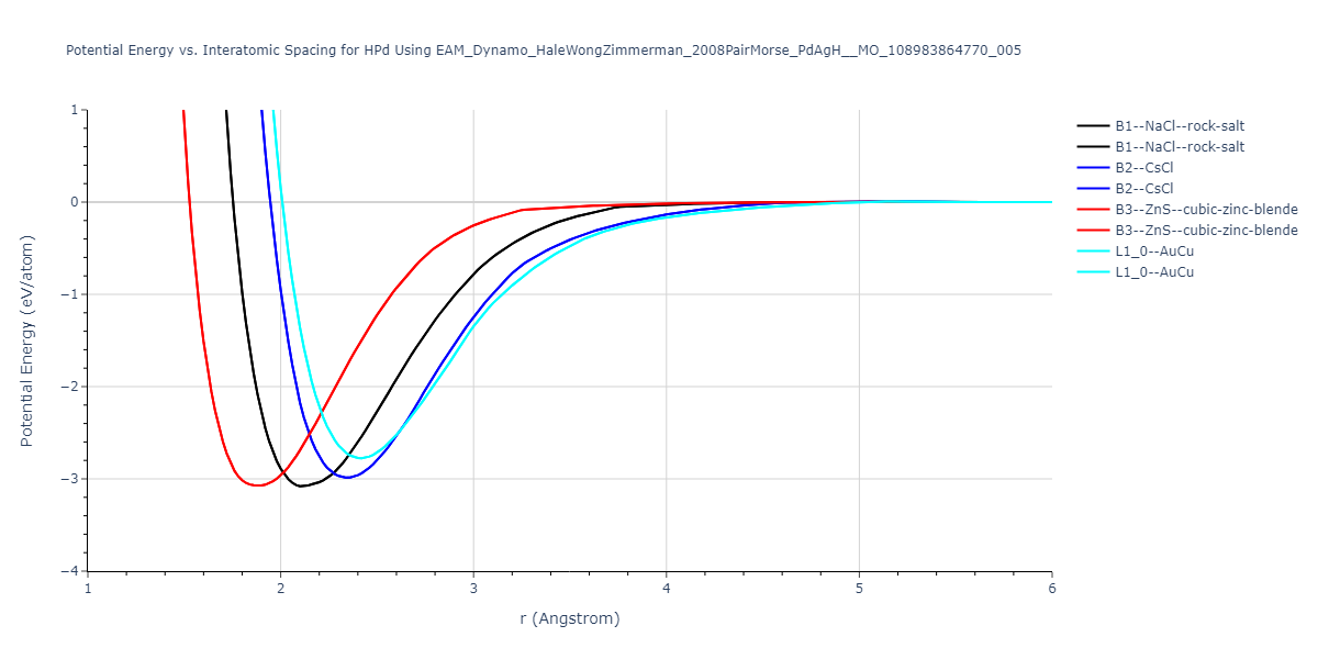 EAM_Dynamo_HaleWongZimmerman_2008PairMorse_PdAgH__MO_108983864770_005/EvsR.HPd