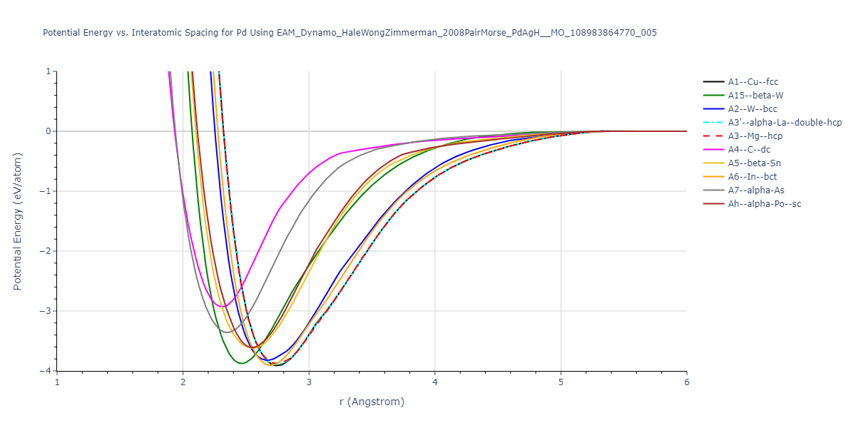 EAM_Dynamo_HaleWongZimmerman_2008PairMorse_PdAgH__MO_108983864770_005/EvsR.Pd